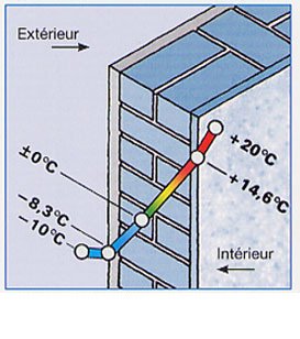 À quoi sert un pare-vapeur ?