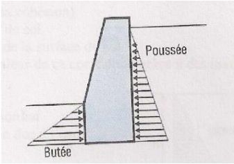 Renforcer un mur de séparation Glissement-mur-soutenement